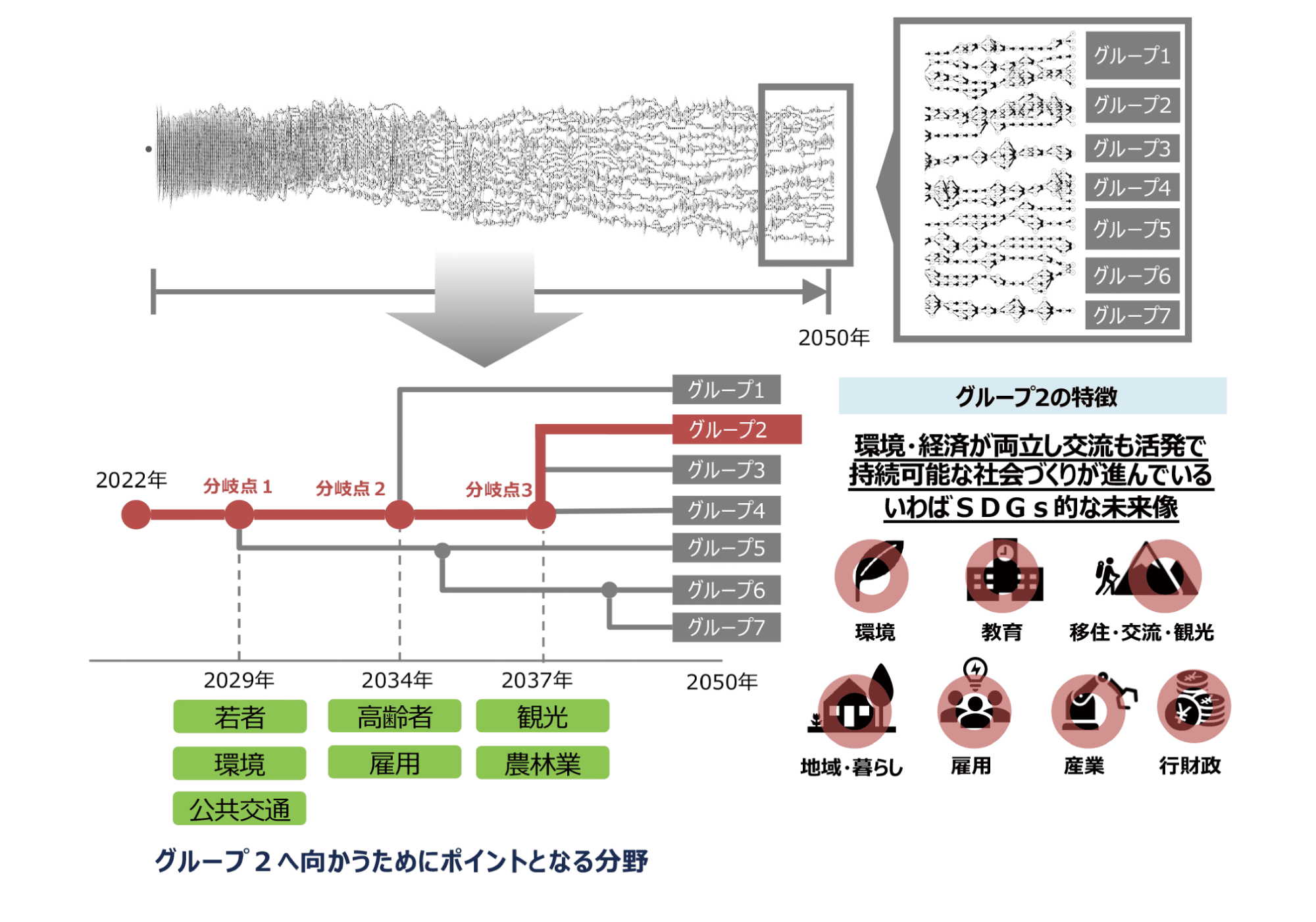 AI を活用した、 長野県の未来に関するシミュレーション